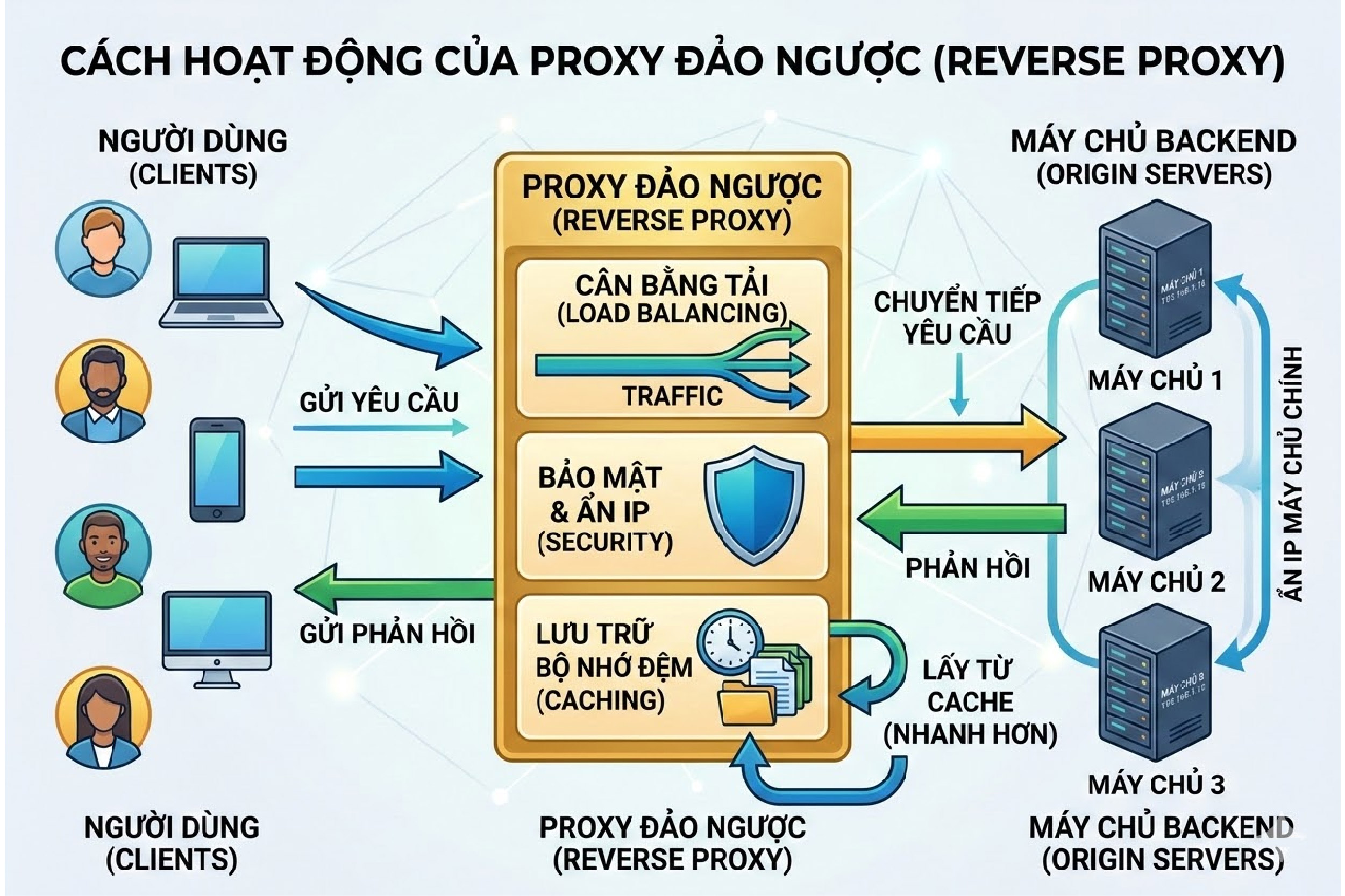 Proxy đảo ngược