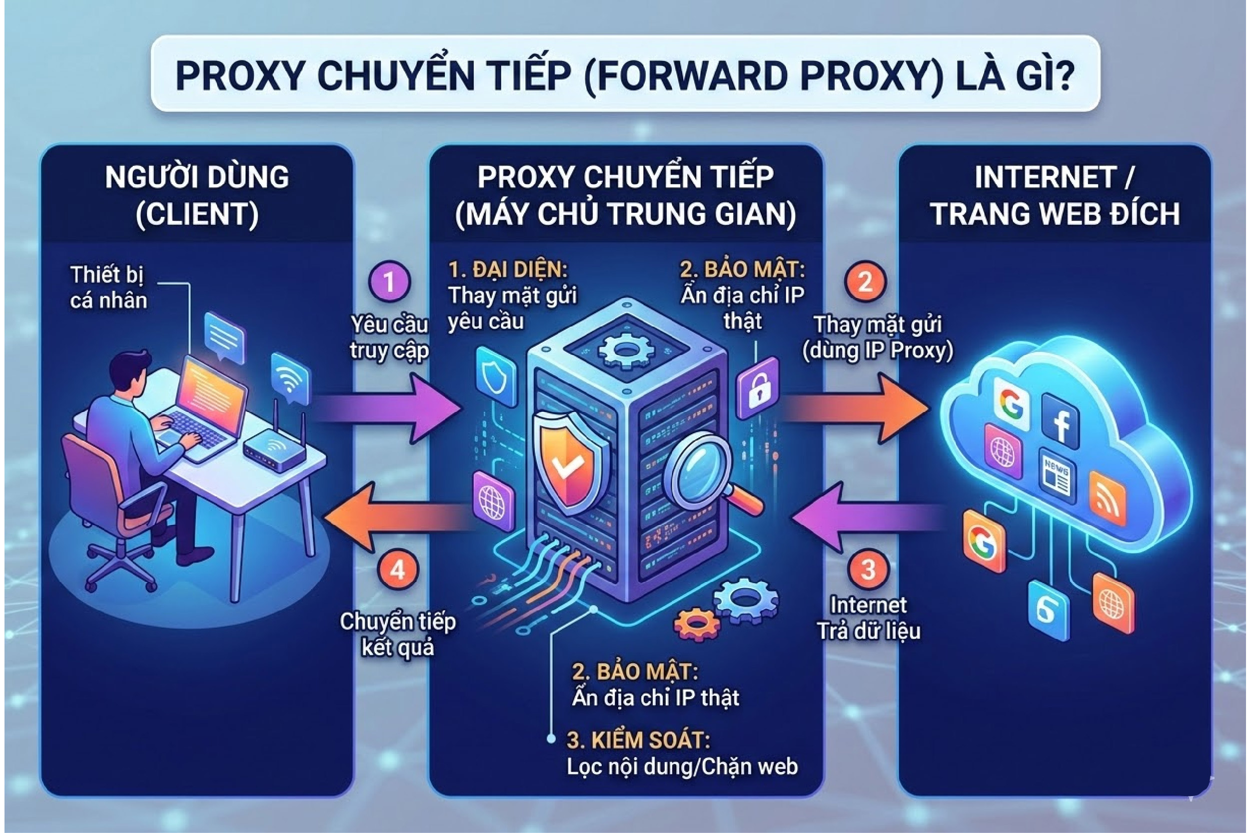 Proxy chuyển tiếp l&agrave; g&igrave;?