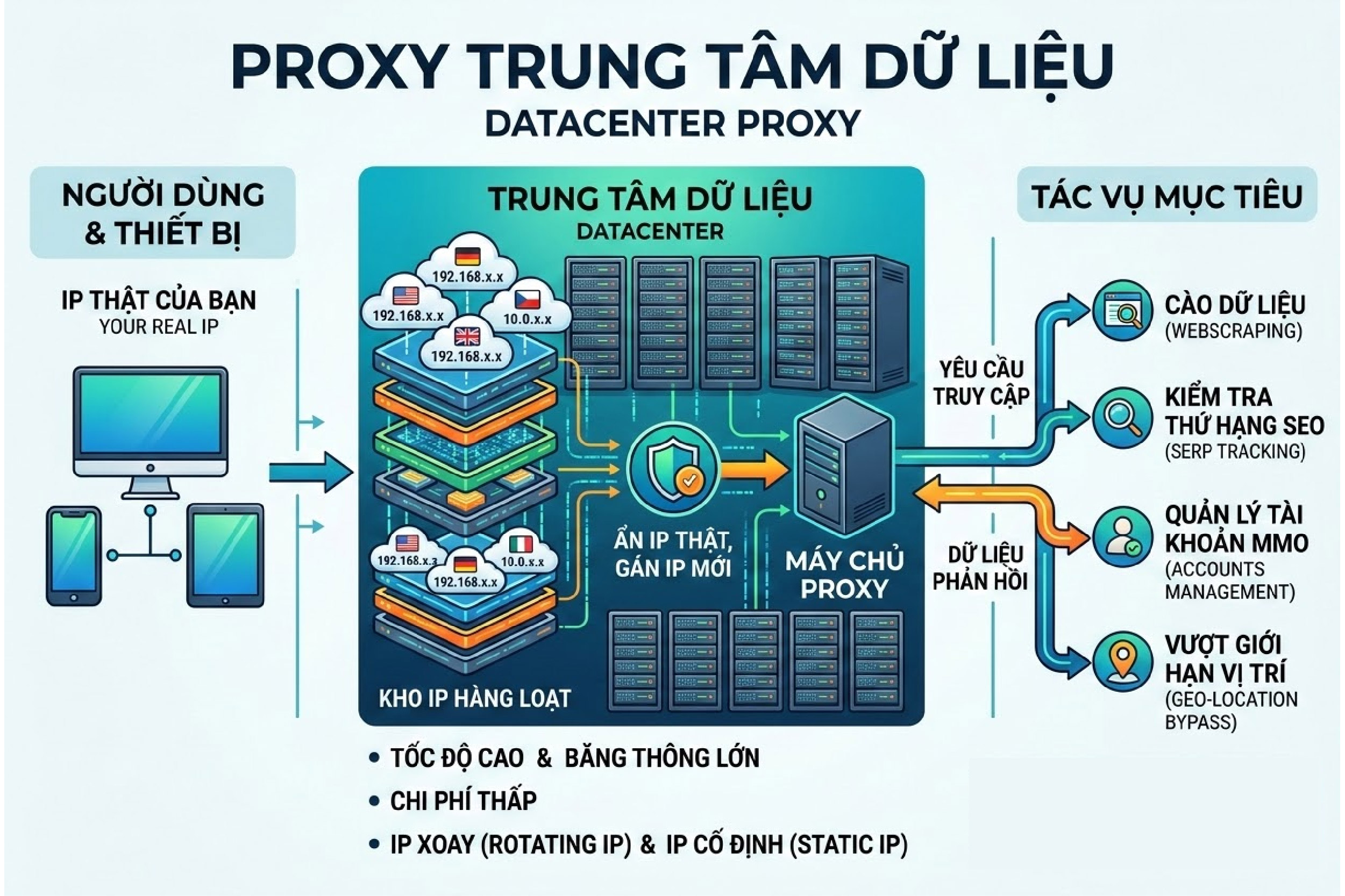 Proxy trung t&acirc;m dữ liệu