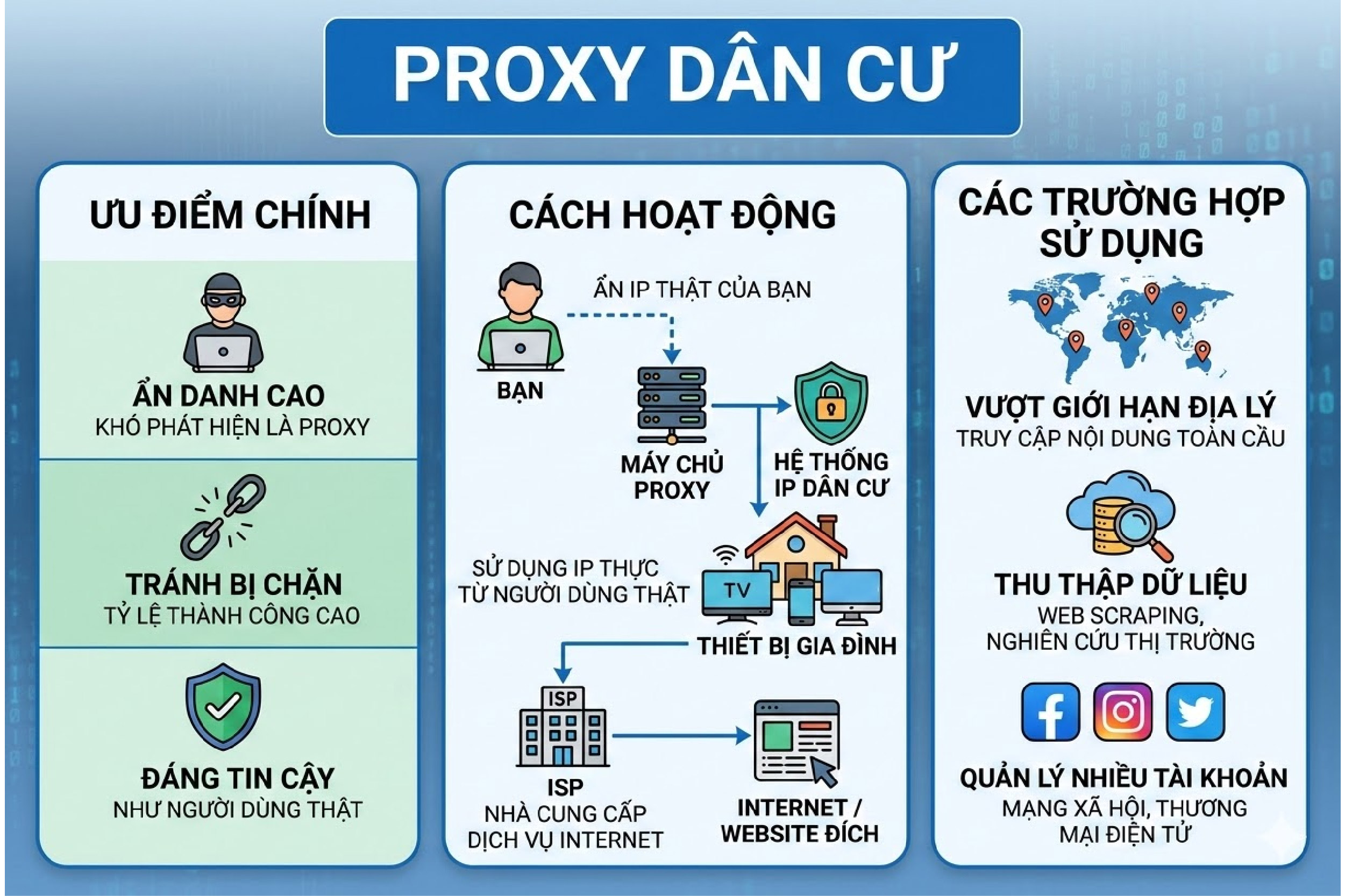 Proxy d&acirc;n cư