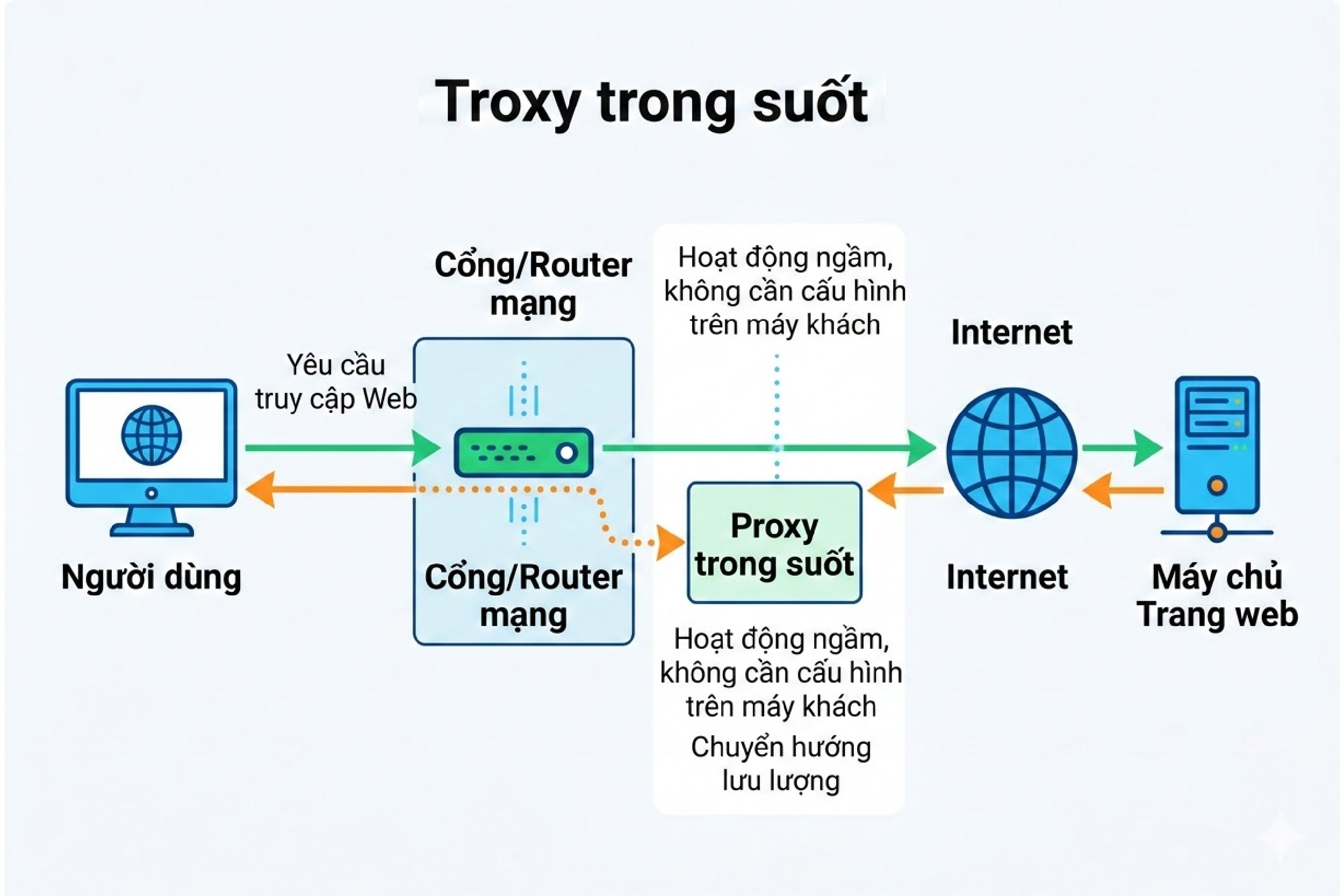 Proxy trong suốt