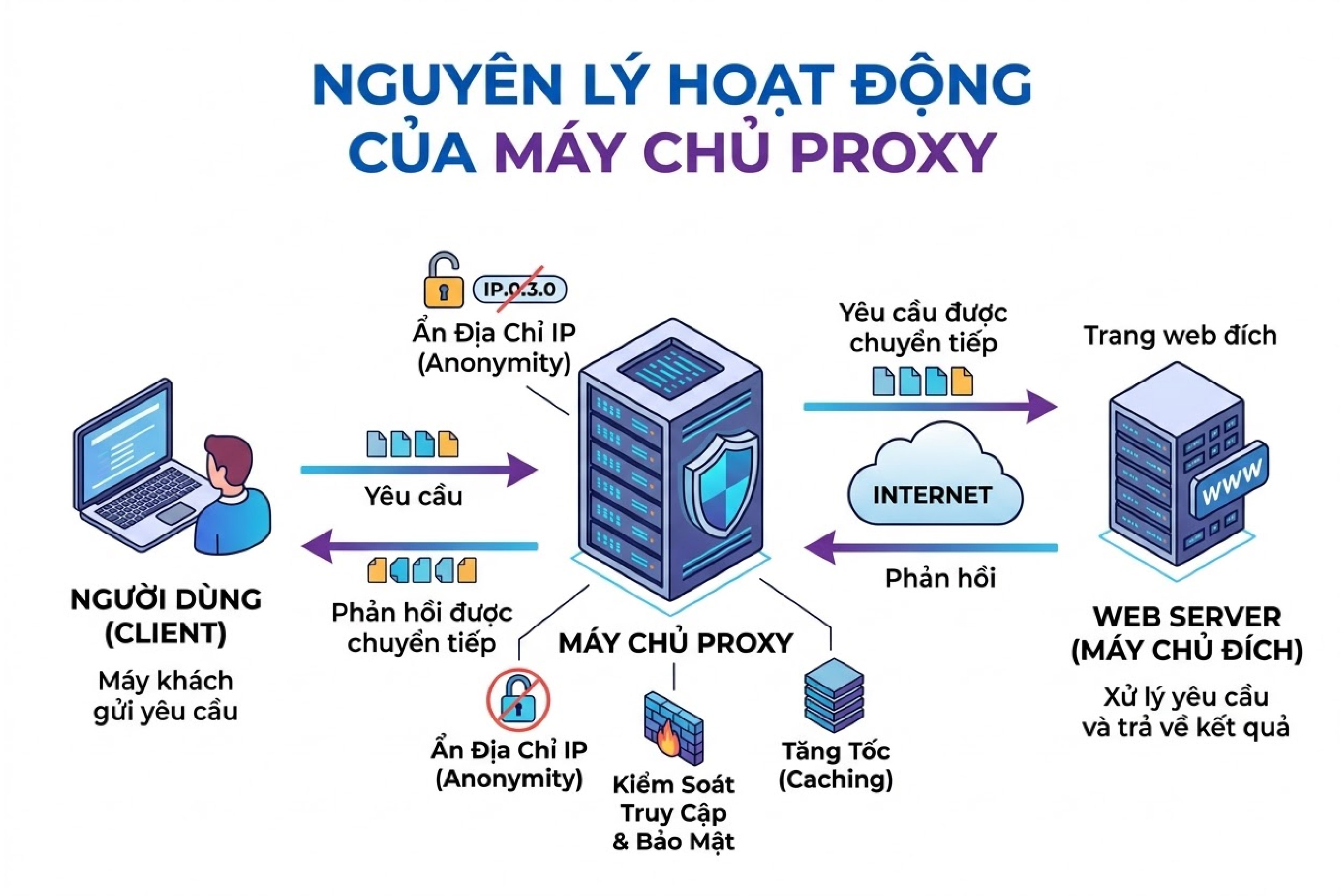 Nguy&ecirc;n l&yacute; của một m&aacute;y chủ proxy