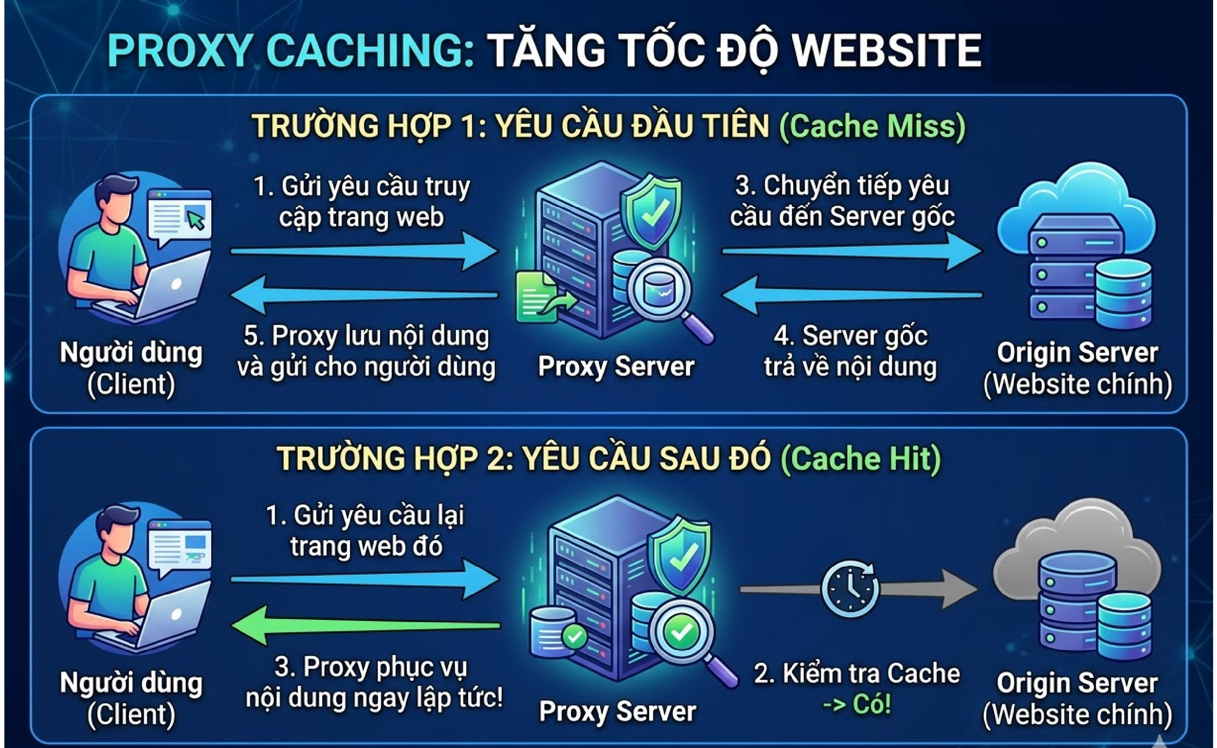 Proxy caching