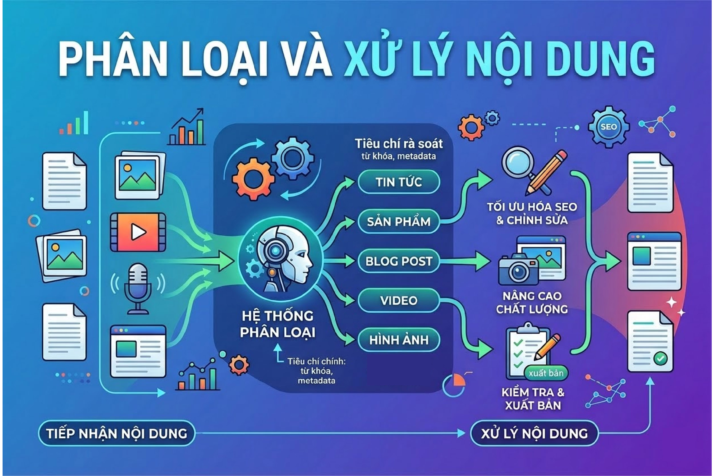Ph&acirc;n loại v&agrave; xử l&yacute; nội dung