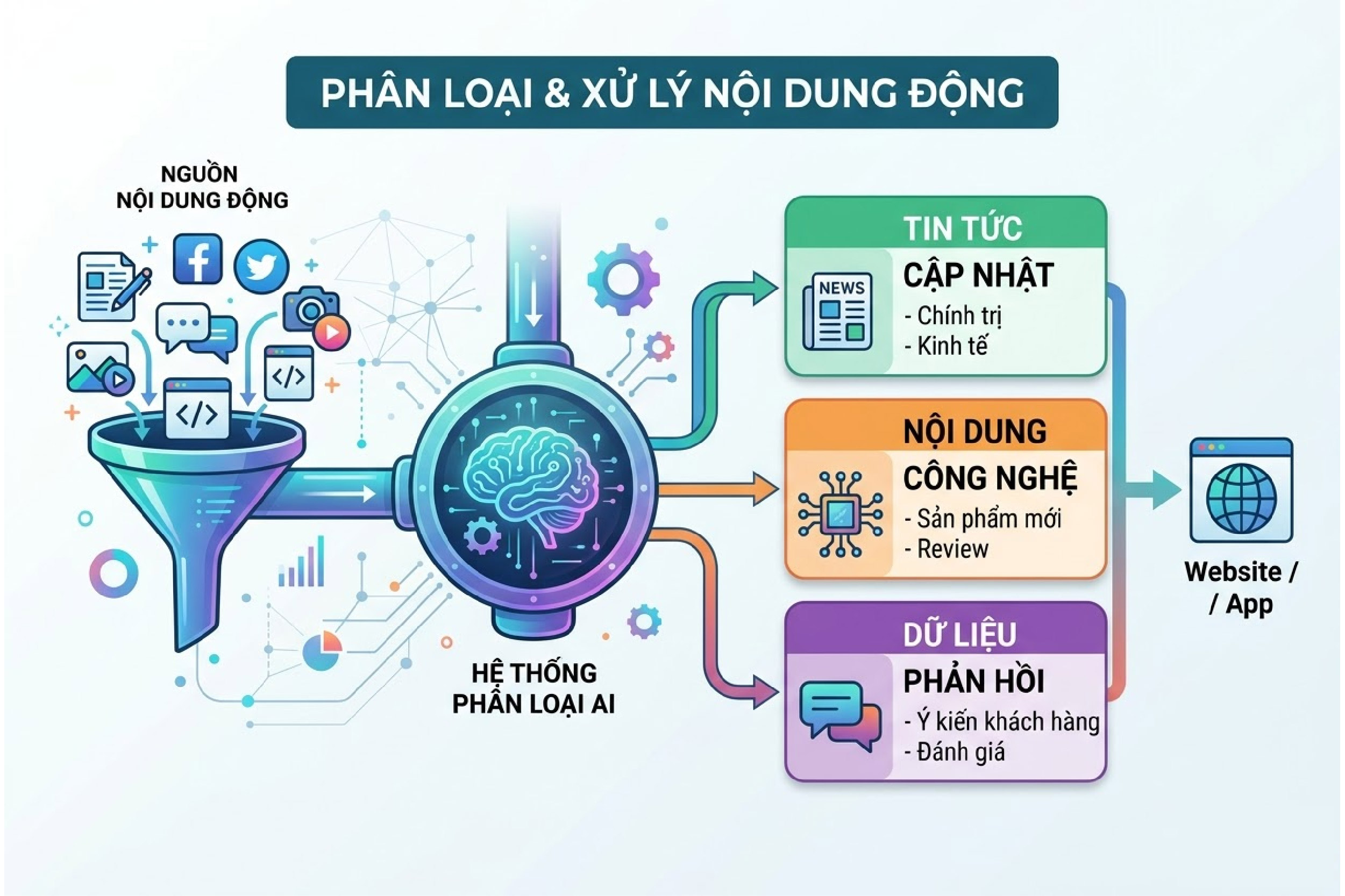 Ph&acirc;n loại v&agrave; xử l&yacute; nội dung động