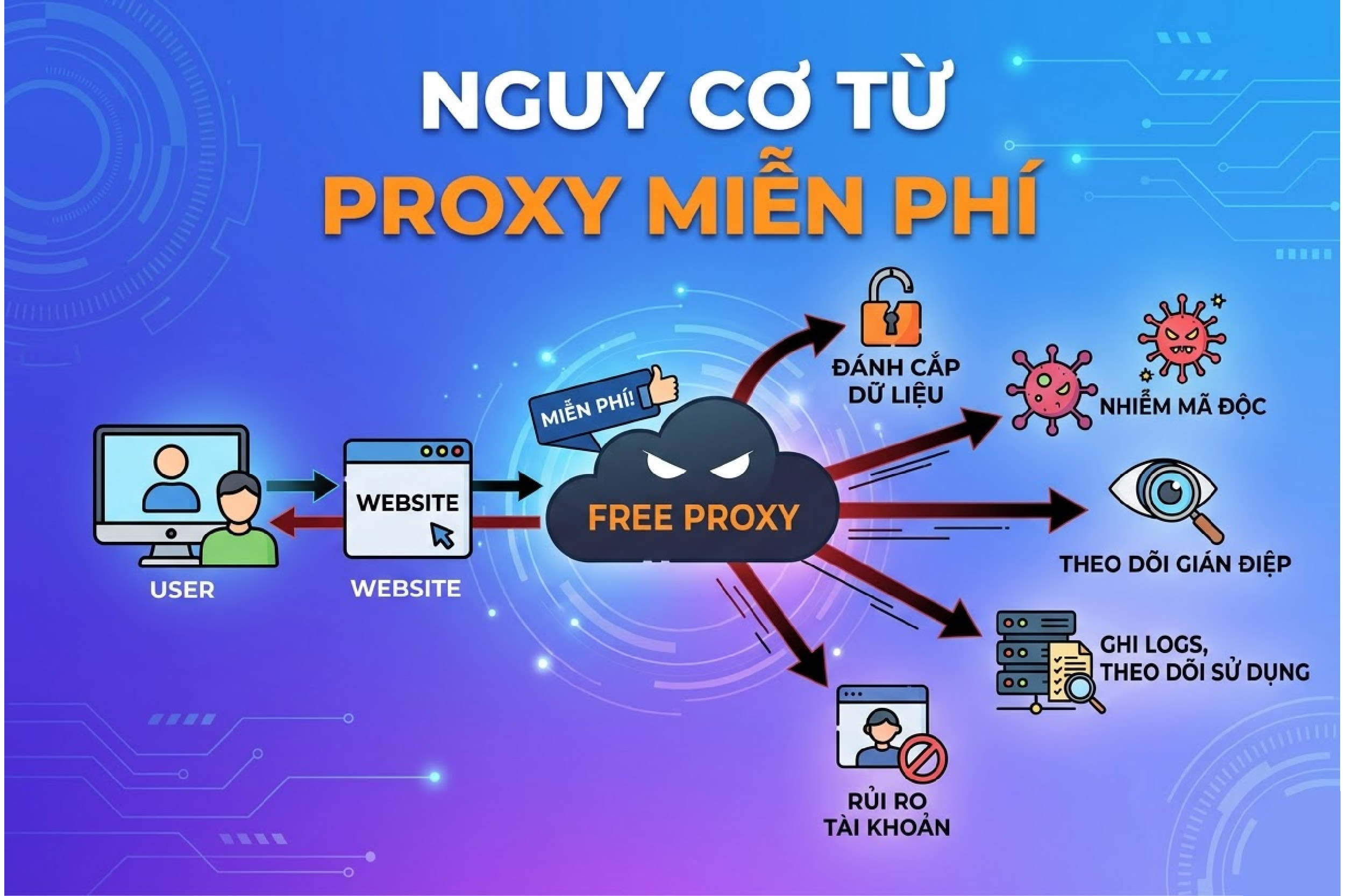 Nguy cơ từ proxy miễn phí