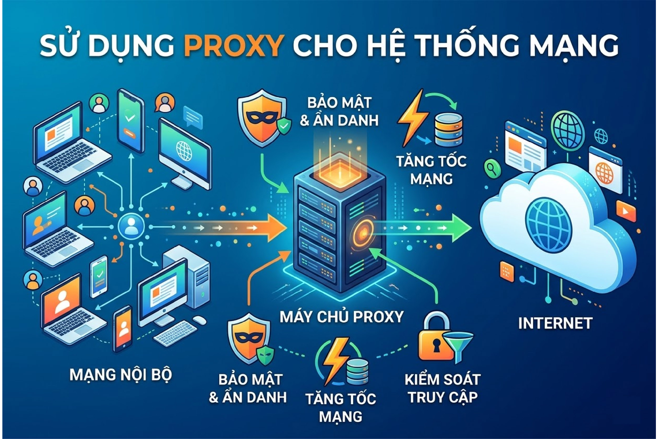 Sử dụng proxy cho hệ thống mạng