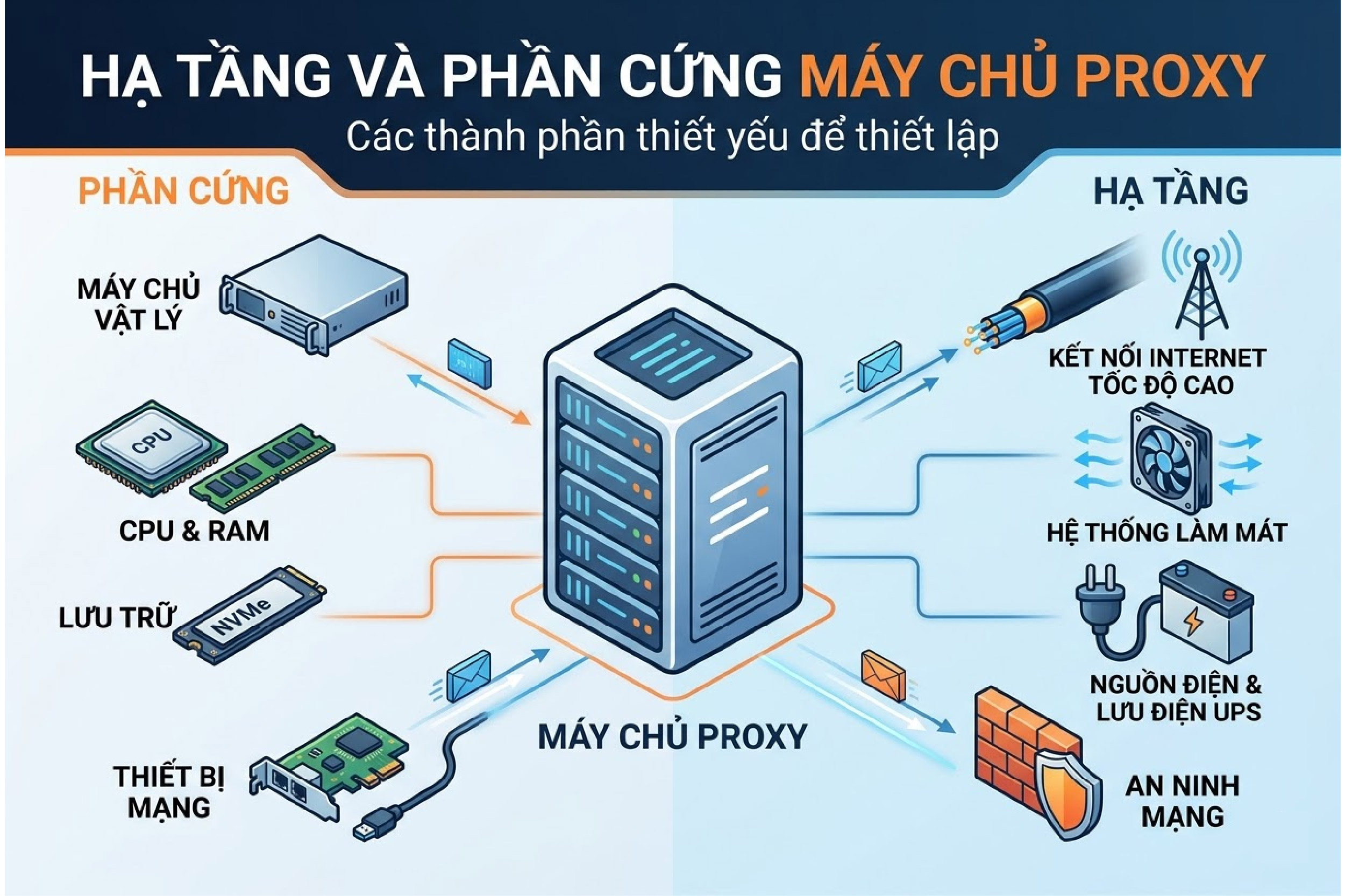 Hạ tầng v&agrave; phần cứng khi tạo m&aacute;y chủ proxy