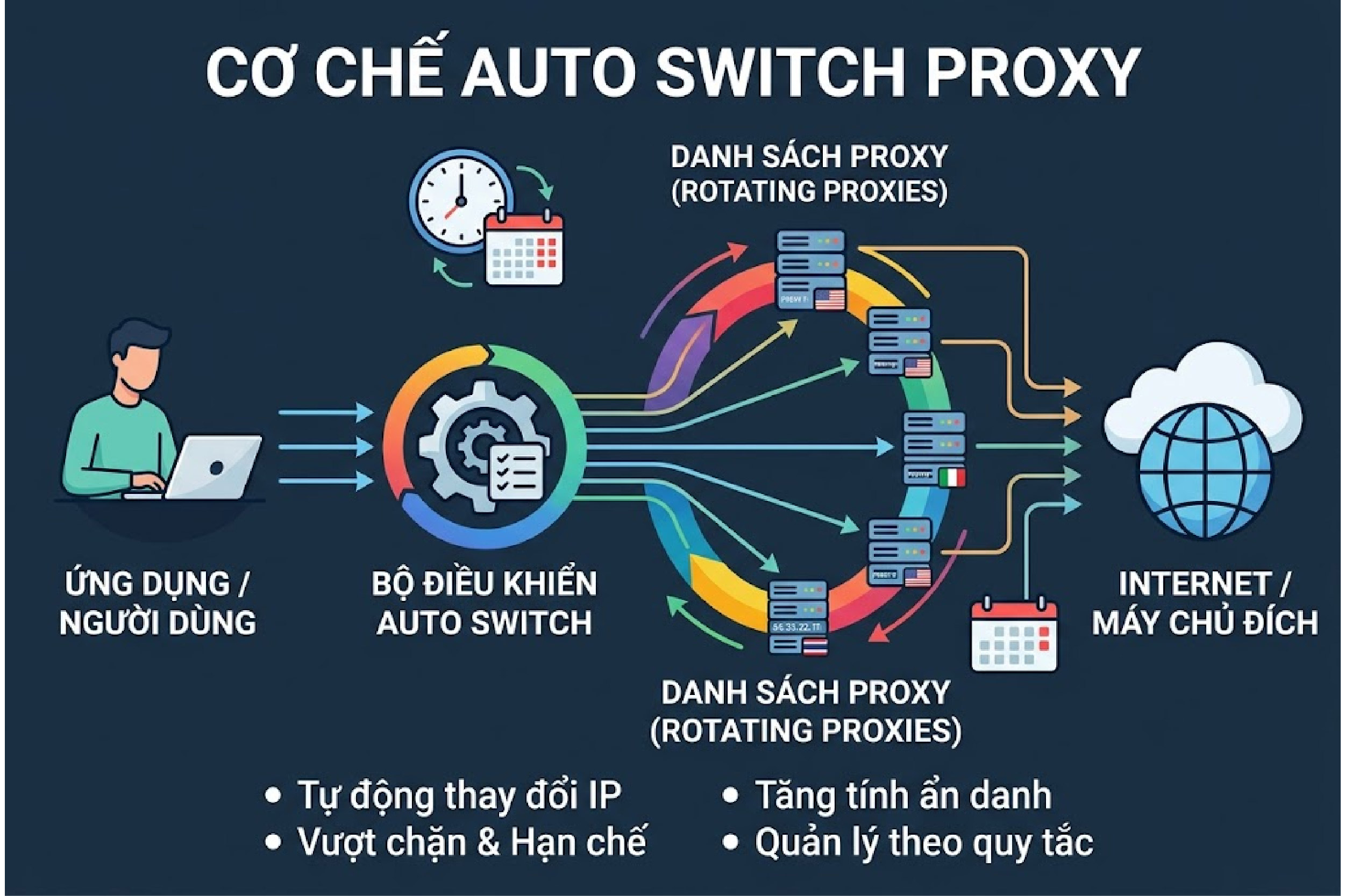 Cơ chế Auto Switch Proxy