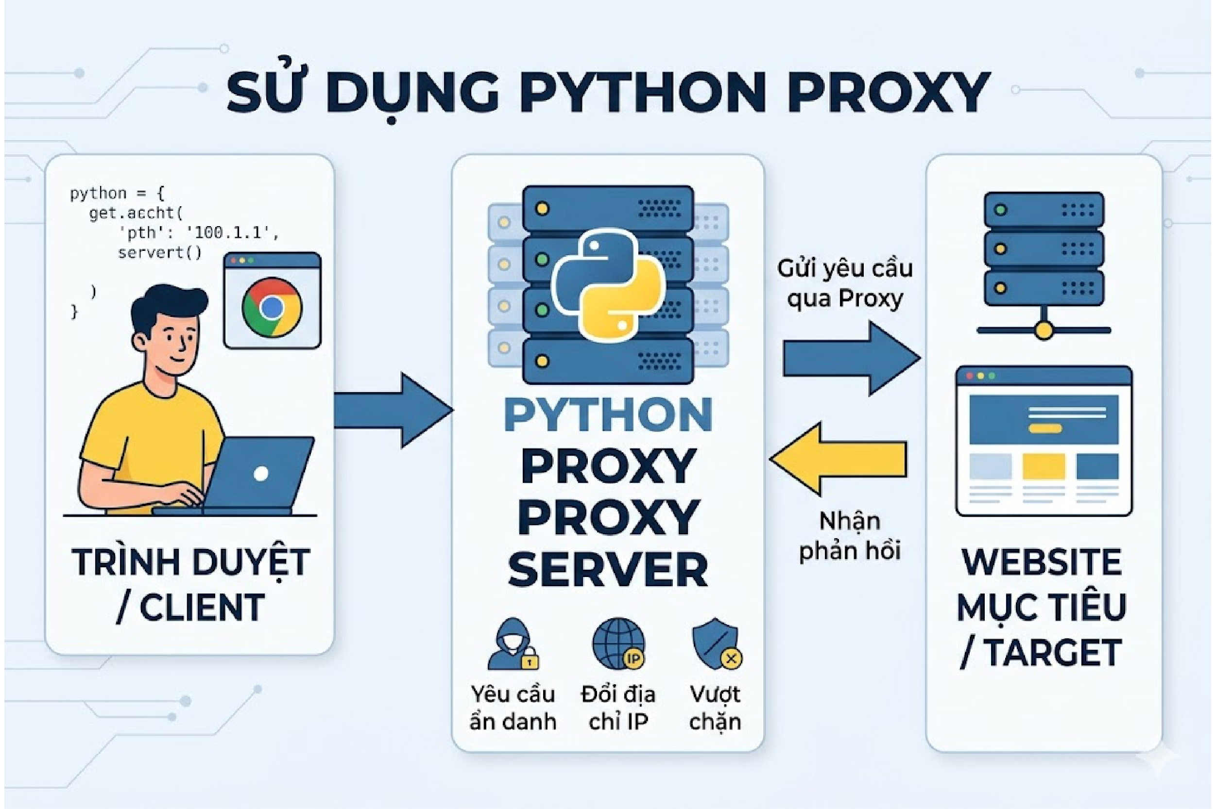 Sử dụng Python Proxy