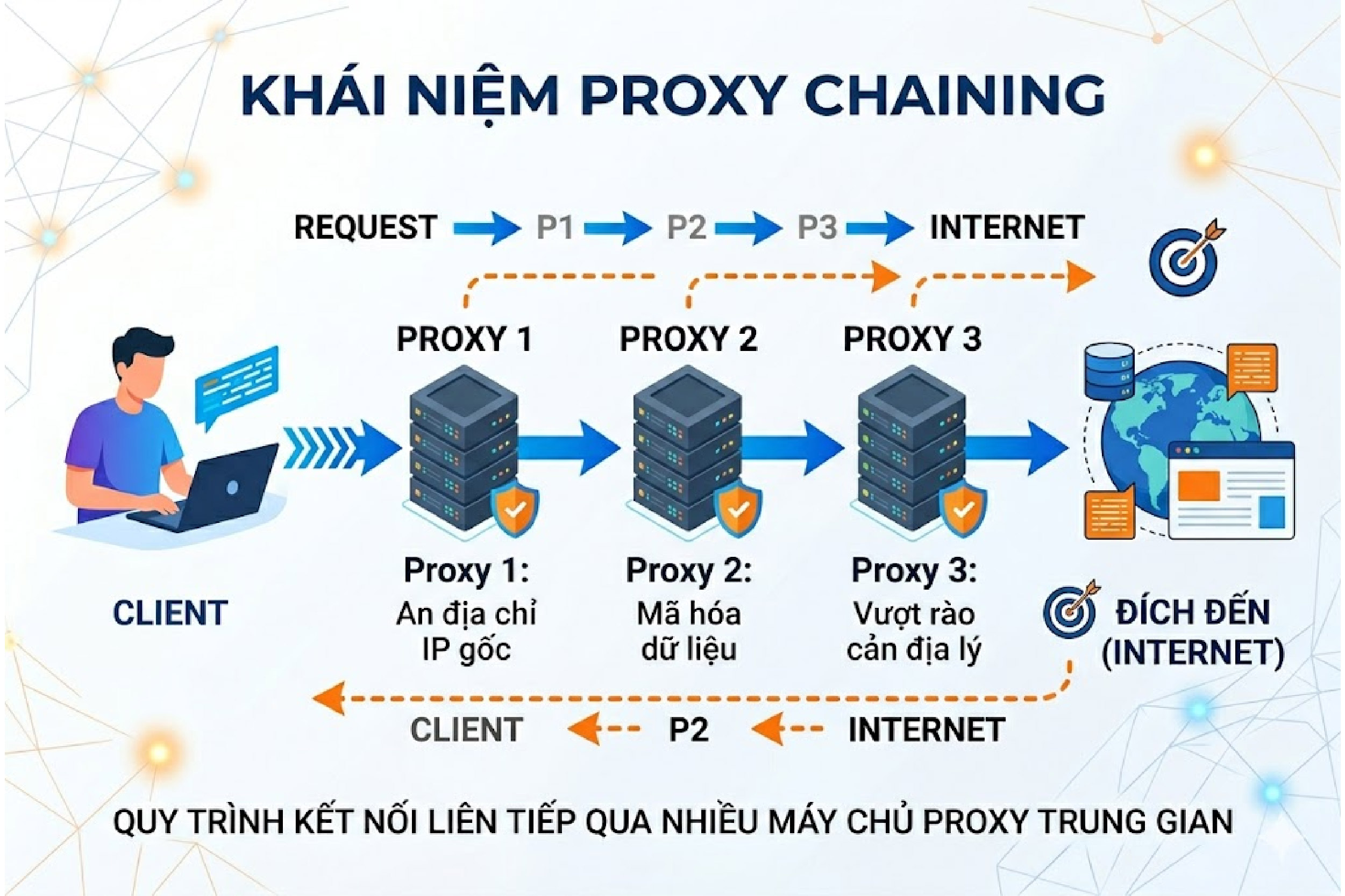 Kh&aacute;i niệm proxy chaining