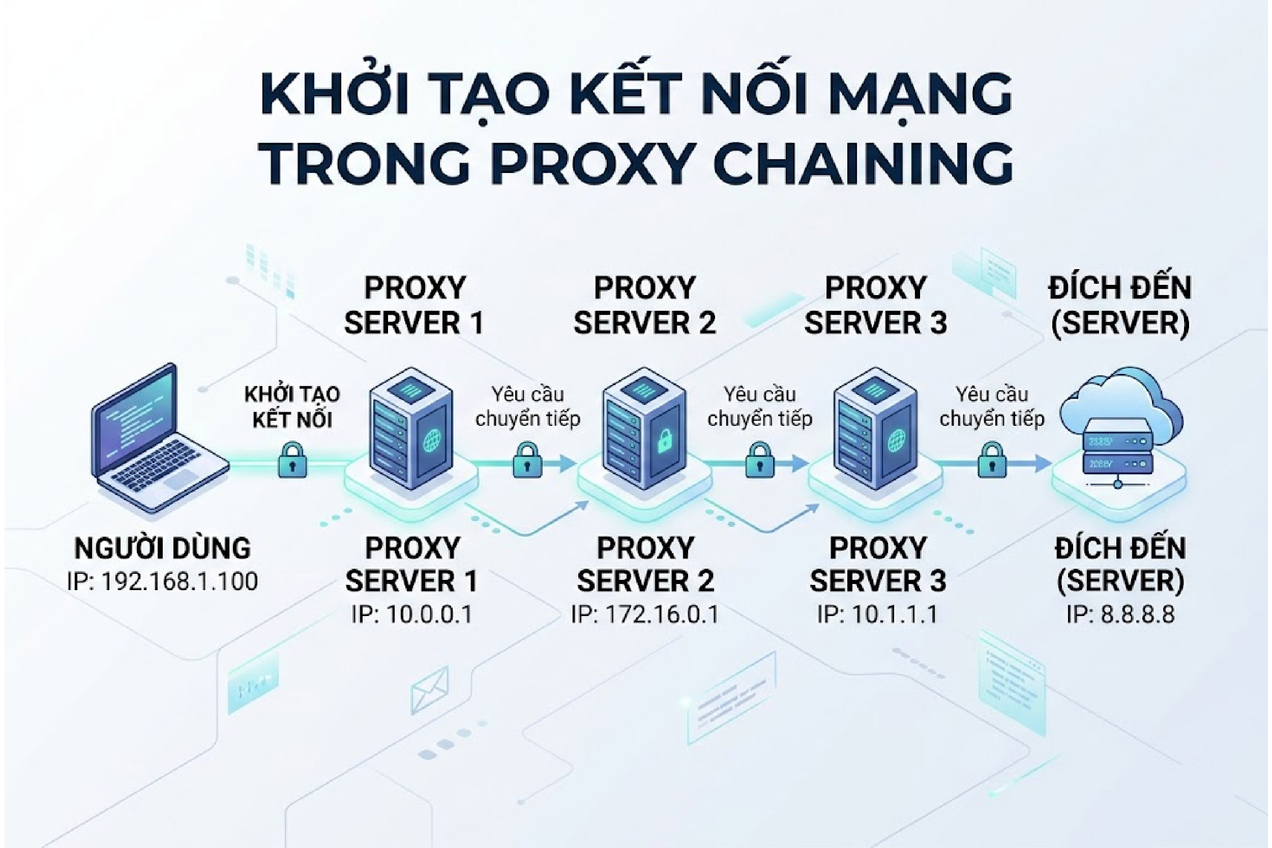 Khởi tạo kết nối mạng trong Proxy Chaining