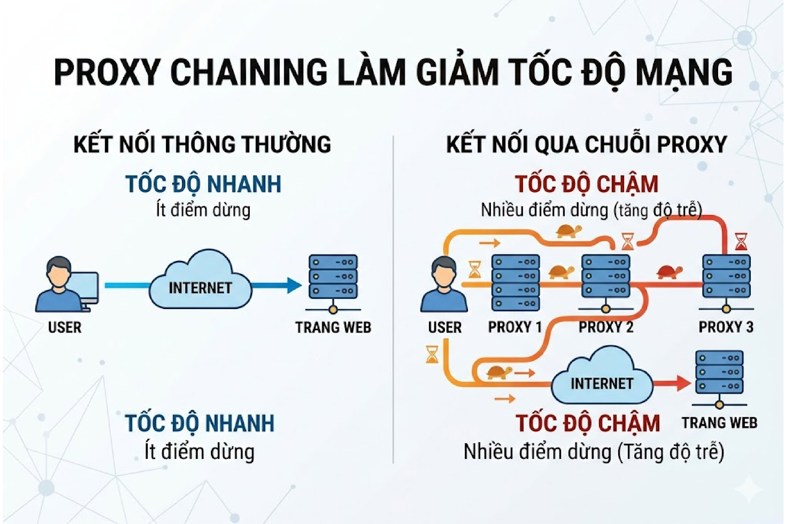 Proxy chaining l&agrave;m giảm tốc độ mạng