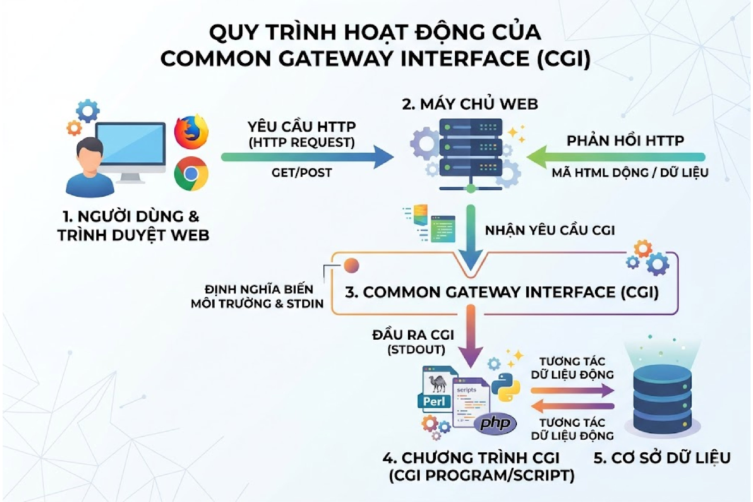 Common Gateway Interface