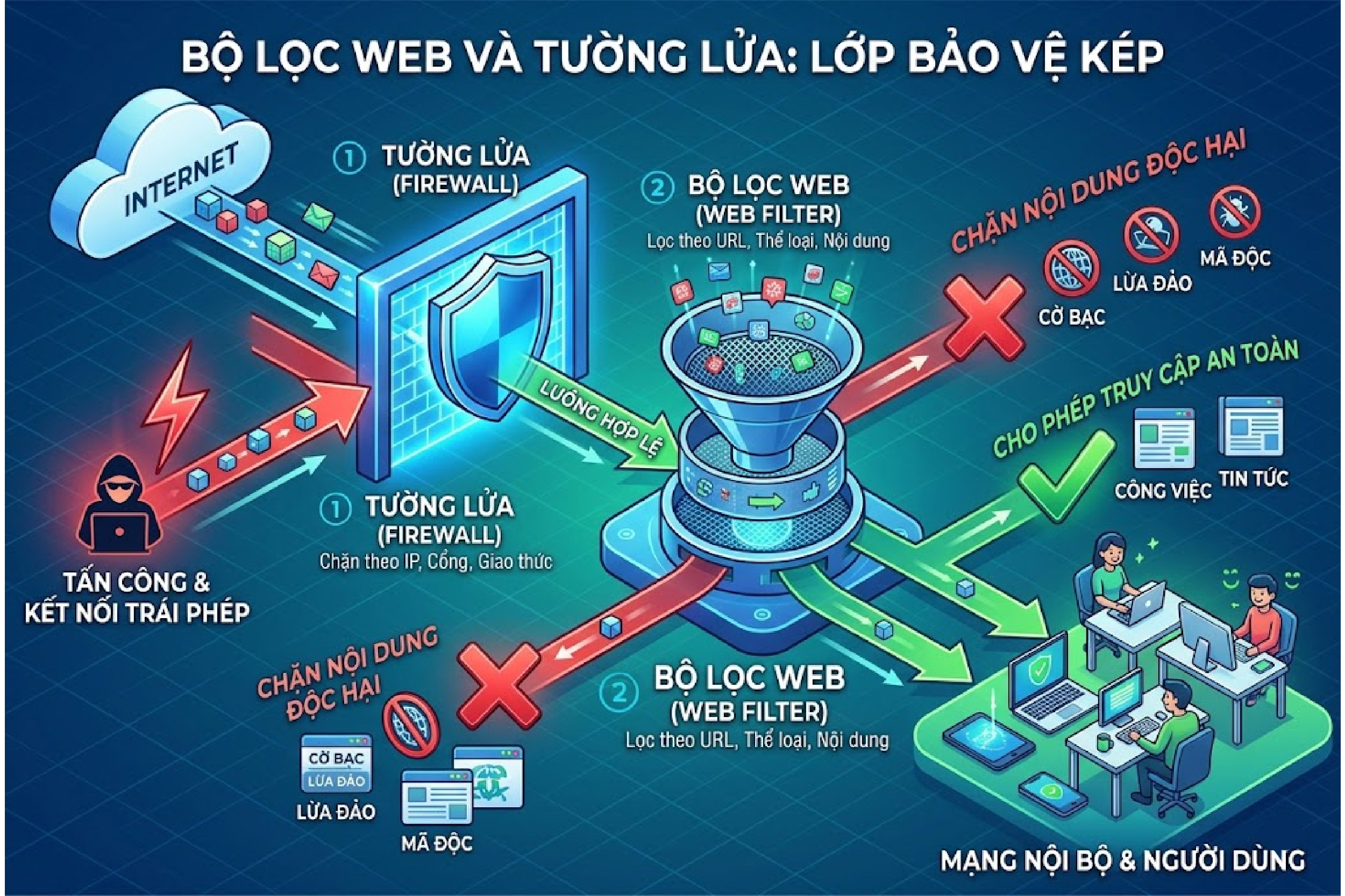 Bộ lọc web v&agrave; tường lửa