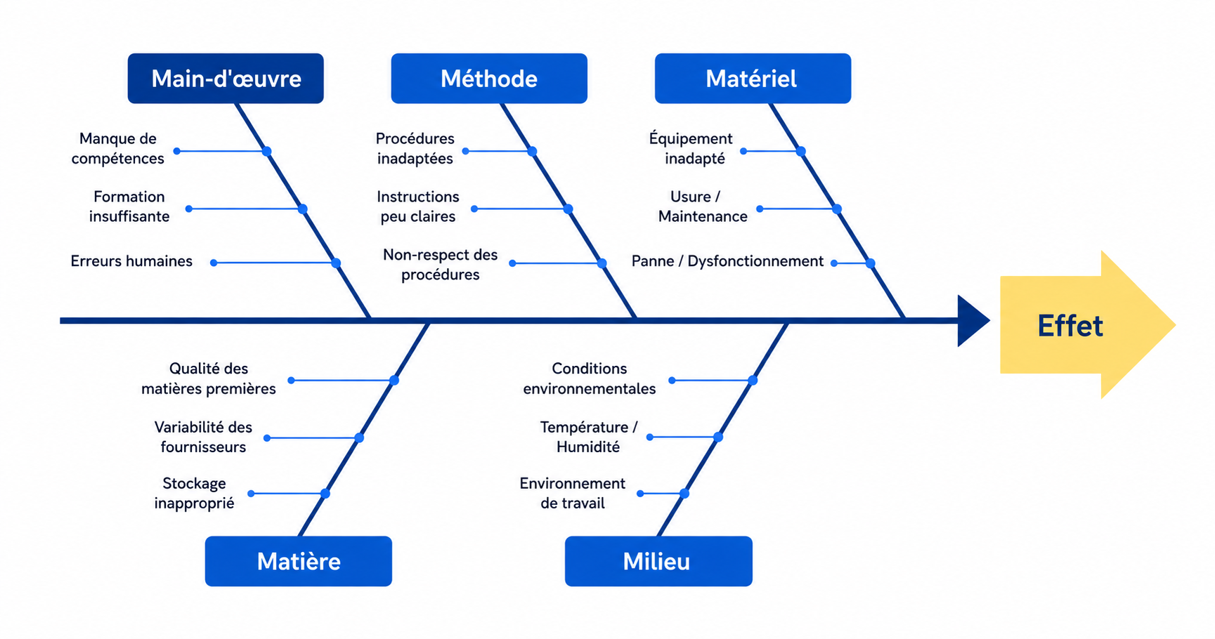 Schéma d'un diagramme d'Ishikawa (arêtes de poisson)