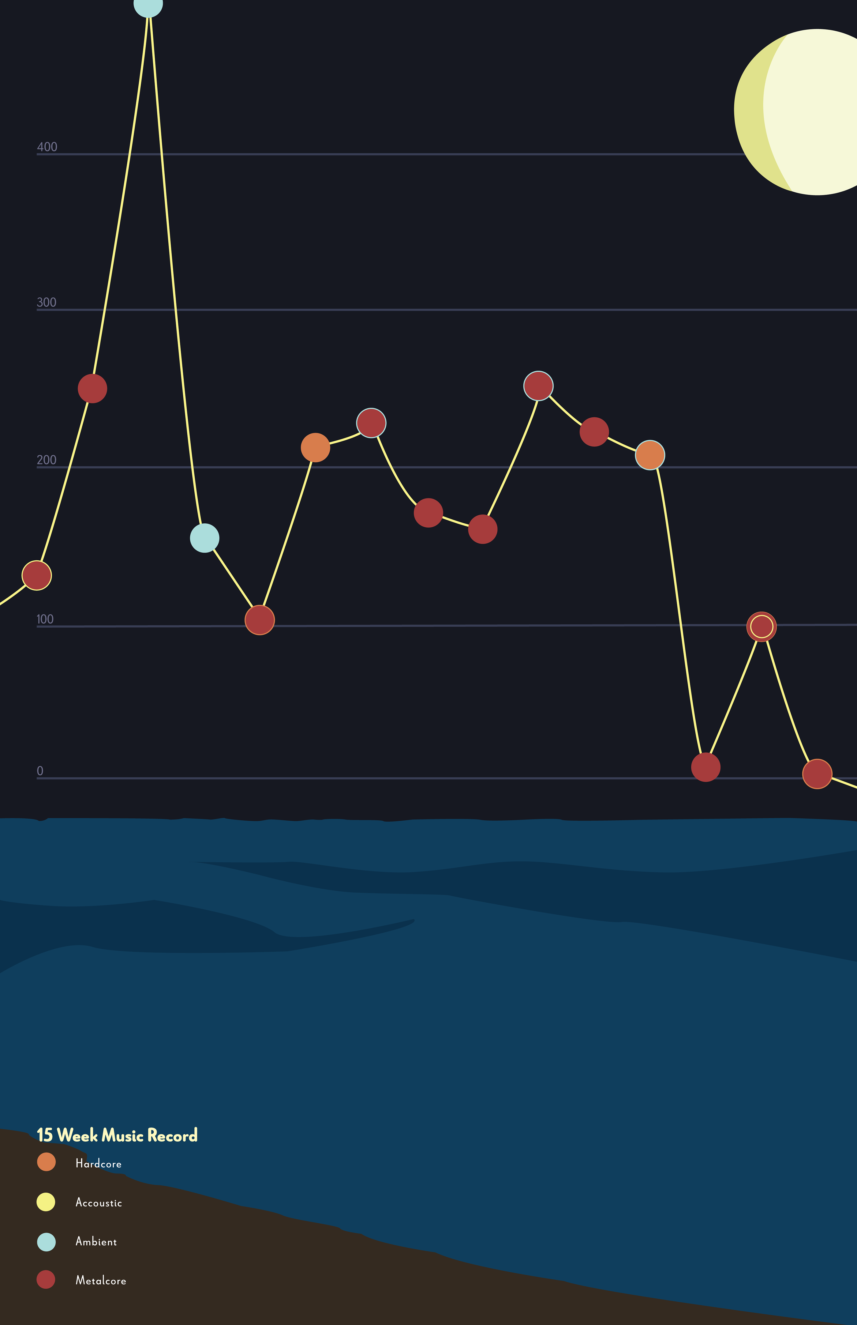 Musical Interest Infographic