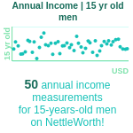 15-years-old-teenagers-annual-income-men-chart