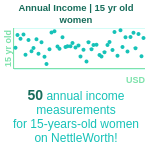 15-years-old-teenagers-annual-income-women-chart