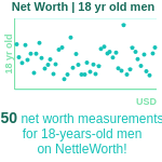 18-years-old-teenagers-net-worth-men-chart