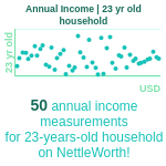 23-years-old-young-adults-annual-income-household-chart
