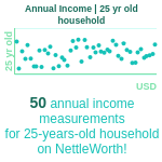 25-years-old-young-professionals-annual-income-household-chart