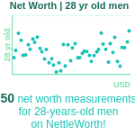 28-years-old-young-professionals-net-worth-men-chart