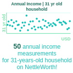 31-years-old-young-professionals-annual-income-household-chart