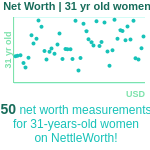 31-years-old-young-professionals-net-worth-women-chart