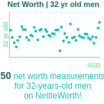 32-years-old-young-professionals-net-worth-men-chart