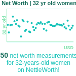 32-years-old-young-professionals-net-worth-women-chart