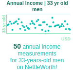 33-years-old-young-professionals-annual-income-men-chart