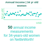 34-years-old-young-professionals-annual-income-women-chart