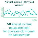 35-years-old-professional-adults-annual-income-women-chart