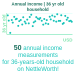36-years-old-professional-adults-annual-income-household-chart