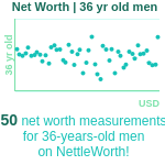 36-years-old-professional-adults-net-worth-men-chart