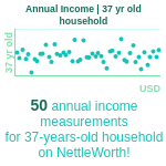 37-years-old-professional-adults-annual-income-household-chart
