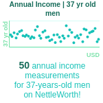 37-years-old-professional-adults-annual-income-men-chart