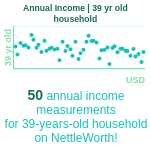 39-years-old-professional-adults-annual-income-household-chart
