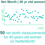 40-years-old-professional-adults-net-worth-women-chart