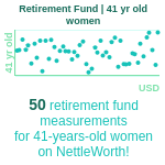 41-years-old-professional-adults-retirement-fund-women-chart