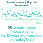 42-years-old-professional-adults-annual-income-household-chart
