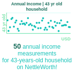 43-years-old-professional-adults-annual-income-household-chart