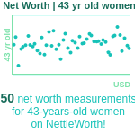 43-years-old-professional-adults-net-worth-women-chart