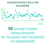 44-years-old-professional-adults-annual-income-household-chart