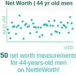 44-years-old-professional-adults-net-worth-men-chart