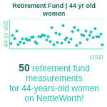 44-years-old-professional-adults-retirement-fund-women-chart