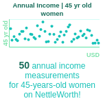 45-years-old-middle-aged-adults-annual-income-women-chart