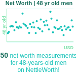 48-years-old-middle-aged-adults-net-worth-men-chart