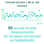49-years-old-middle-aged-adults-annual-income-women-chart